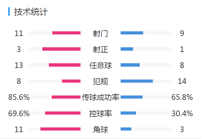 战拜仁将以攻对攻(复盘拜仁vs莱比锡：对攻大战拜仁场面占优，但进攻效率处于劣势)