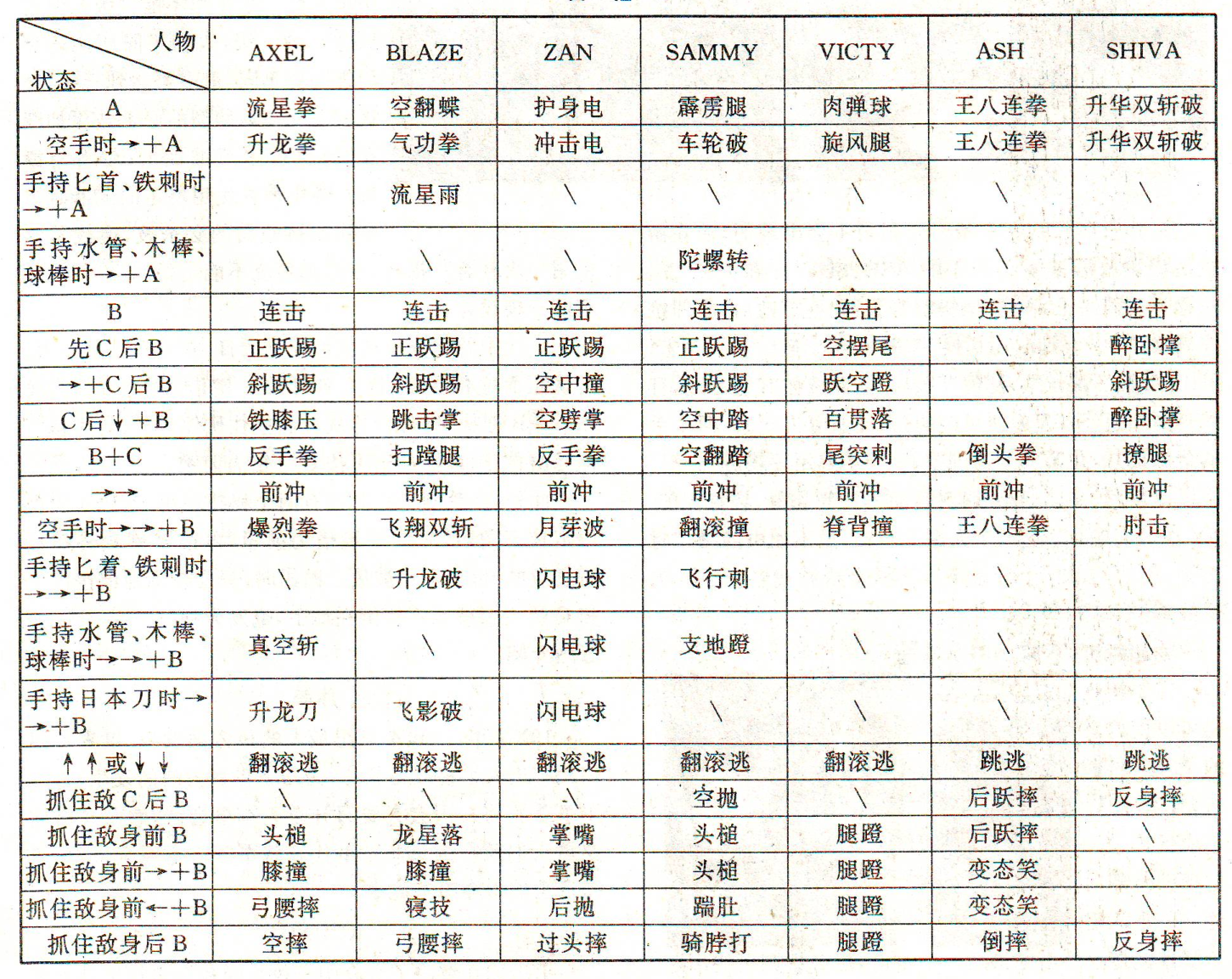 经典游戏《怒之铁拳》历代技能和连段赏析，三十年后技能再度升级