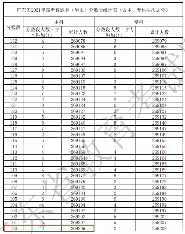 广东高考本科录取率「广东高考本科录取分数线2022预测」