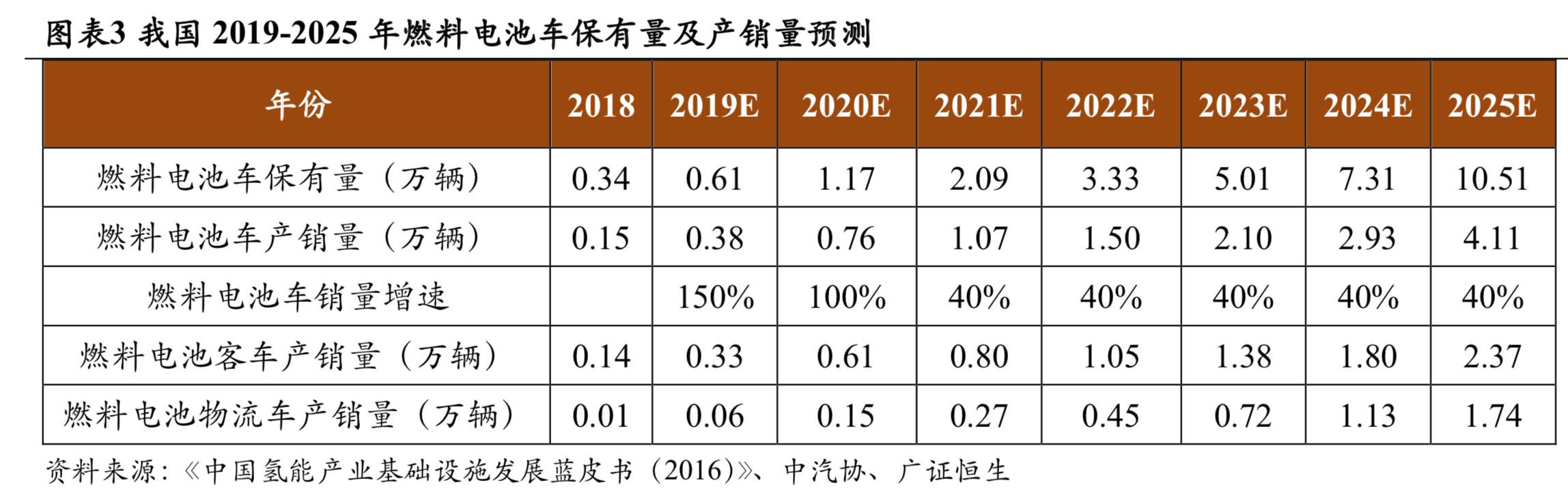 燃料电池行业2019年中分析报告