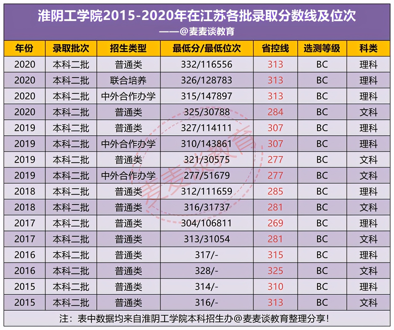 淮阴工学院2020在江苏省内各专业录取最低分+位次+招生计划