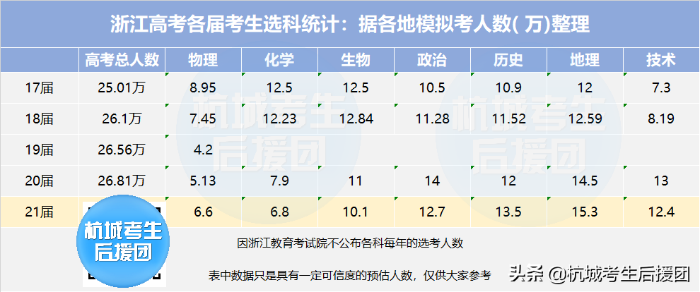 选科新变化！物化占比90.16%，选科人数大增，再也没法捡漏了？
