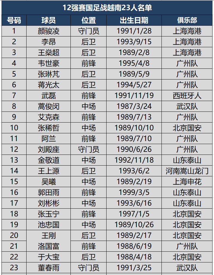 越南公布12强赛战中国名单(12强赛国足战越南23人名单及号码，郭田雨16号，高准翼尹鸿博落选)
