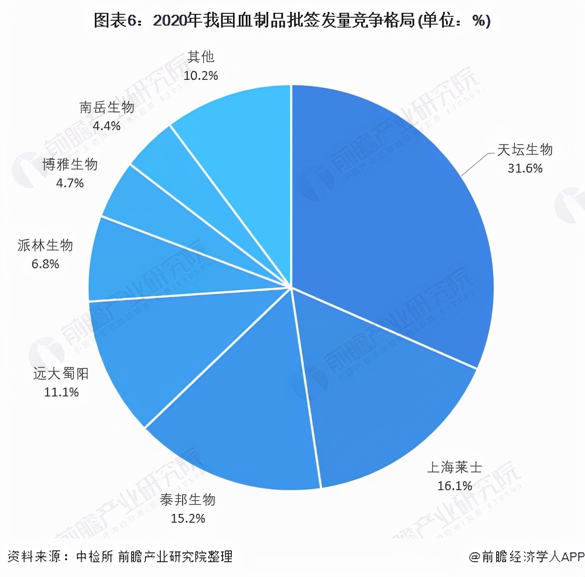 干货！2021年中国生物医药行业龙头企业分析——天坛生物