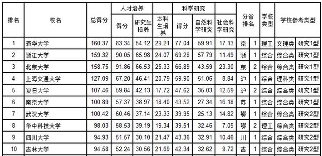 大学排行榜层出不穷，武书连、校友会、软科……该信哪个？