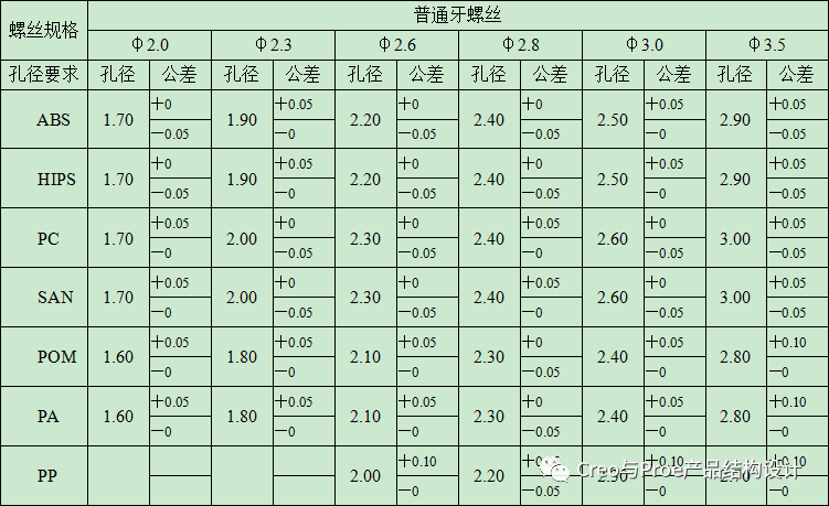 结构设计规范，钣金件和塑胶件都有