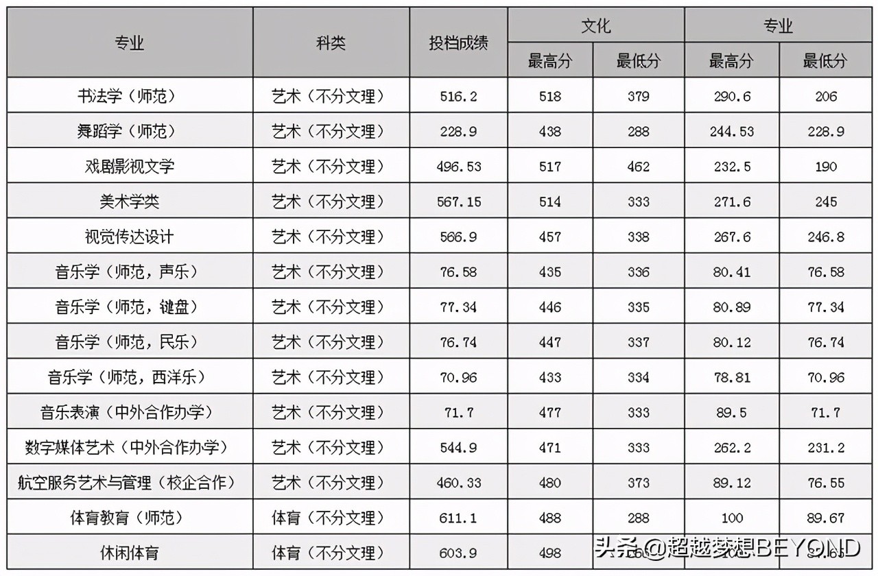 曲阜师范大学2021年山东省常规批各专业录取分数统计（含位次）