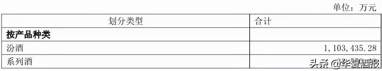 汾酒上半年净利翻倍，网点破百万家，大清香要“飞天”了？