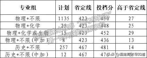 2021年福建高考本科批投档分更新中！录取结果最迟30日可查询