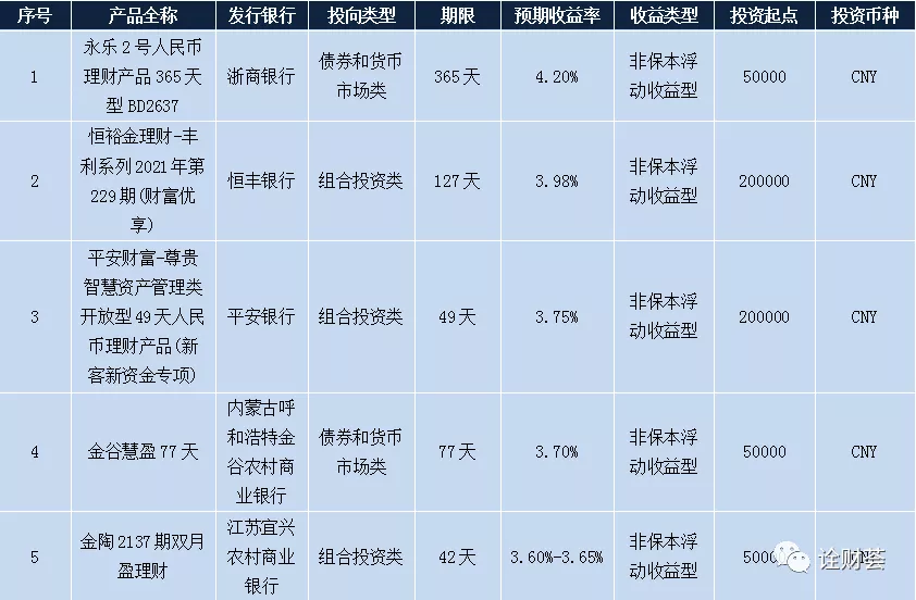 各大银行理财产品,各大银行理财产品收益排名2021