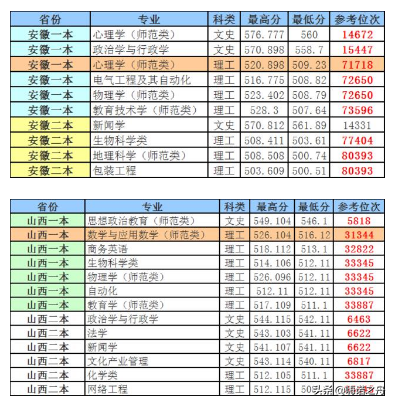 “考研神校”曲阜师范大学2018年各省文科、理科各专业录取分数线