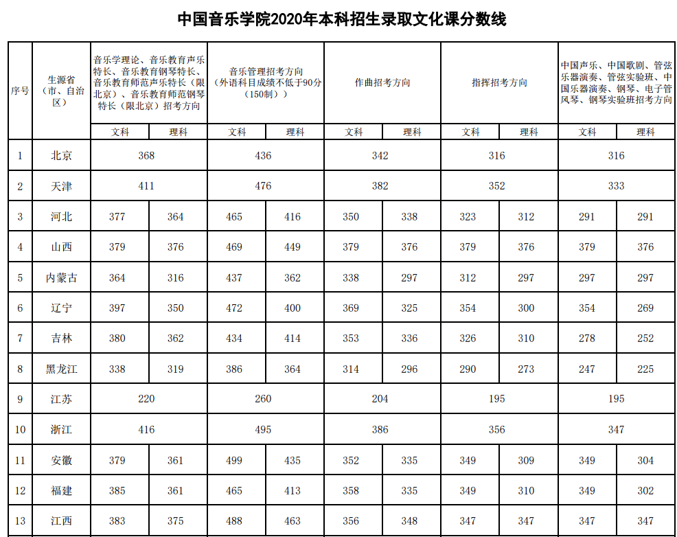 最全！2020年11所音乐学院文化课录取分数线汇总