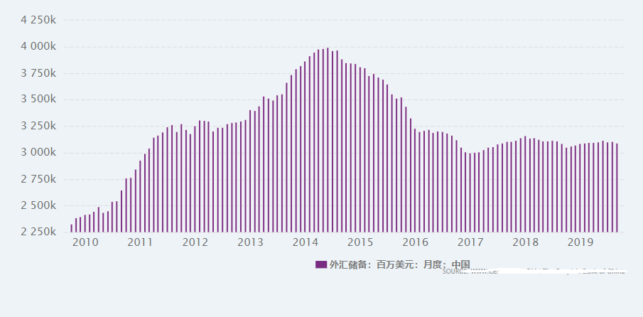 我国外汇储备多少合适（为什么中国外汇储备长期稳定在3万亿美元）