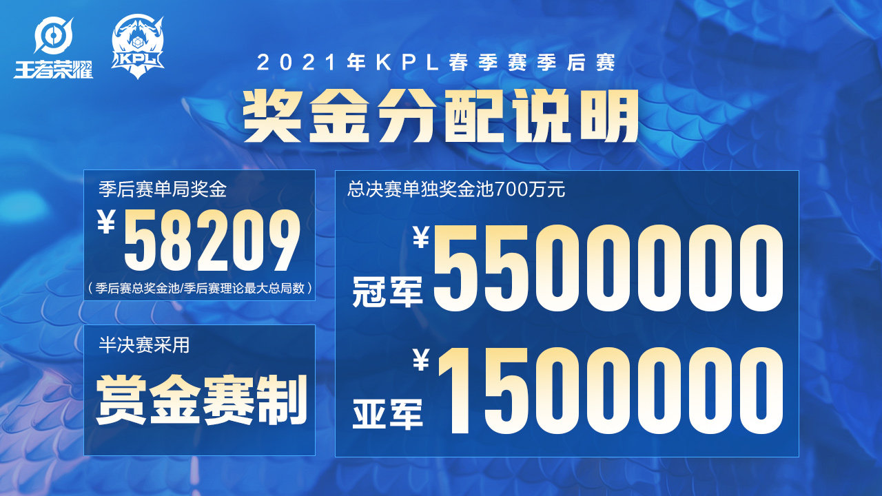 kpl冠军奖金池2021(KPL冠亚军奖金曝光，季后赛赢1小局就能赚5万多，观众都不淡定了)