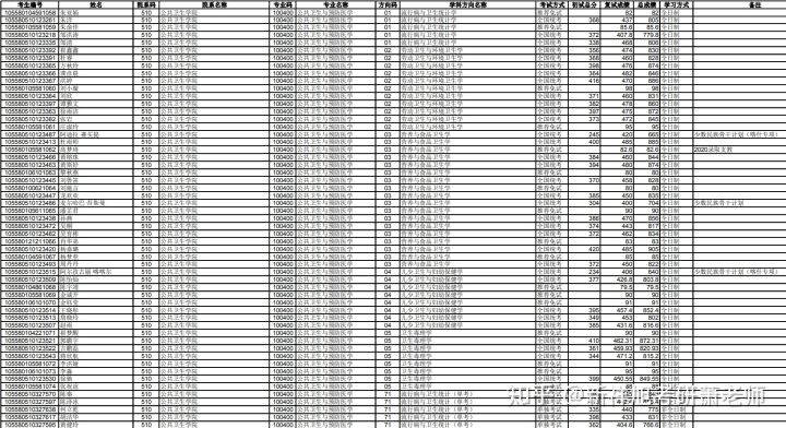 21中山大学公共卫生院考试科目、参考书、分数线、录取名单、真题