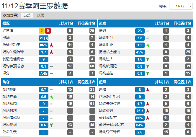 若凯恩和阿圭罗都在最佳状态(足球人物：老兵不死亦未凋零，九年英超的蓝月亮守护神——阿圭罗)