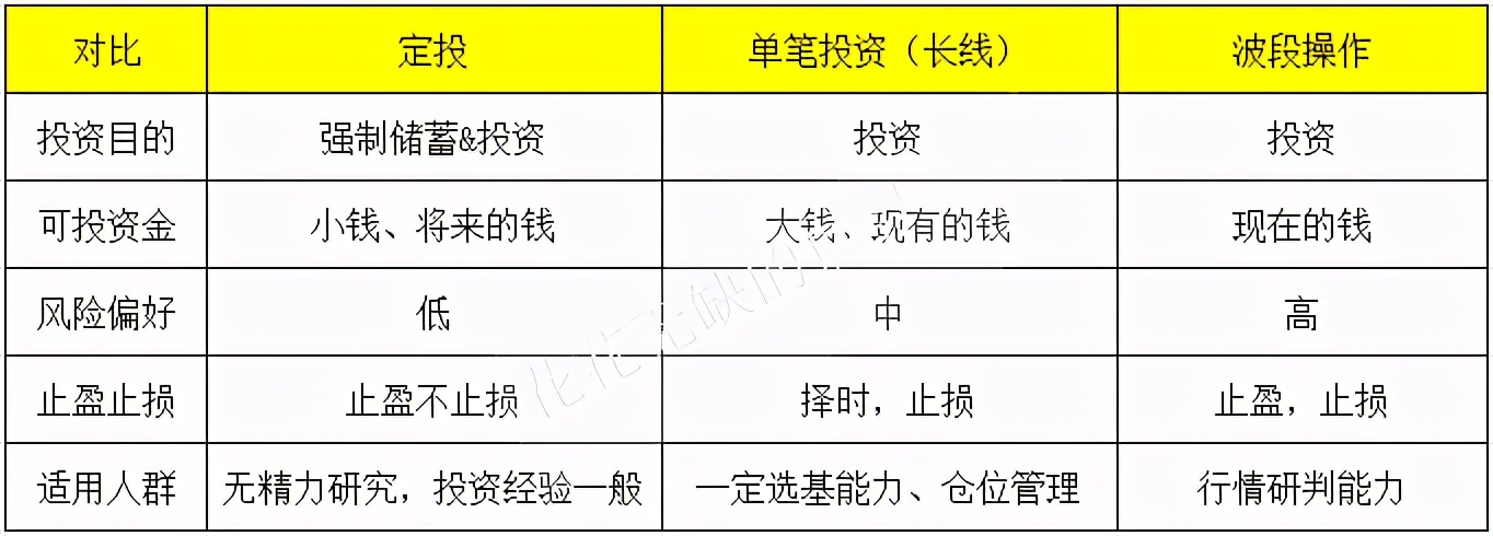 「基金适合」如何投资基金（归纳三种投资基金的方法详解）
