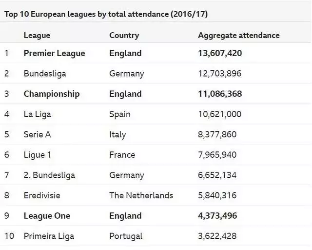 法甲对英冠有什么影响(英冠观赛人数超千万，二线球队的发展之道)