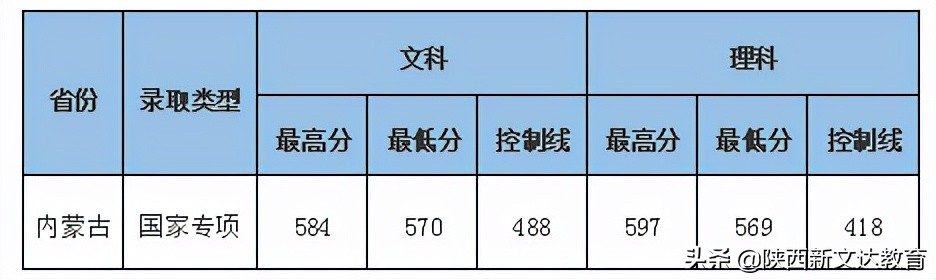 全国53所重点大学各省投档线汇总，哪个省的考生大学难考？