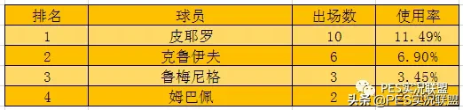 实况足球中前卫排名前十(最新榜单！国服天梯球员使用率排名第九期！最强中前卫易主！)