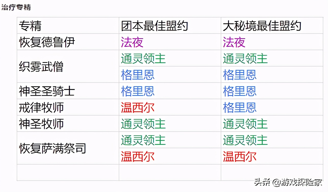 魔兽世界9.0职业排名、练级要点和装备掉落，助力游玩暗影之地