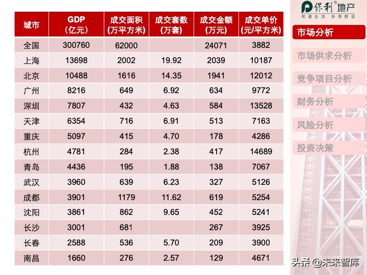 房地产开发项目投资决策培训（精品推荐）