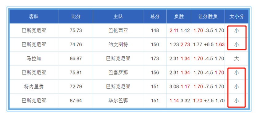 西班牙籃球甲級聯賽季后賽（西籃聯大數據-冠軍之戰讓分大小分全面解析）