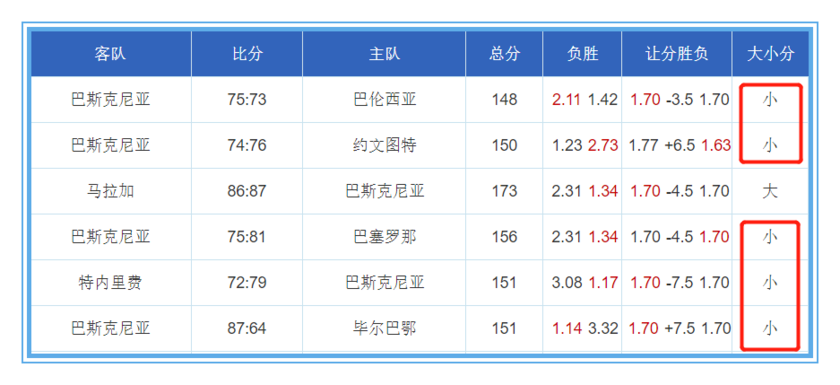 西班牙篮球甲级联赛季后赛（西篮联大数据-冠军之战让分大小分全面解析）