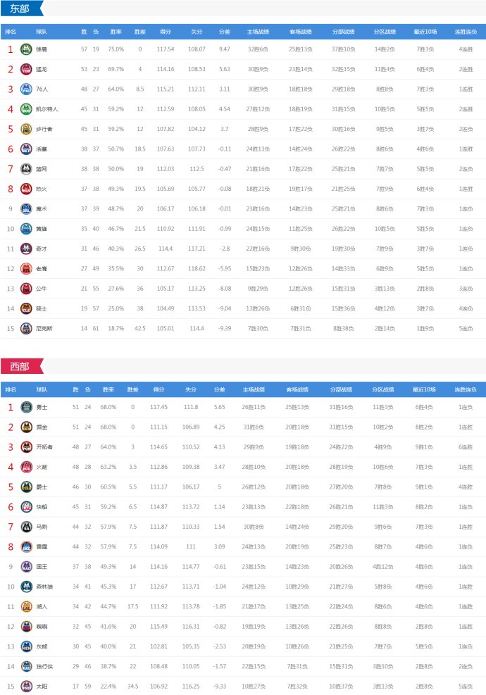 火箭vs猛龙直播地址(NBA今日9场对决 火箭VS国王 快船绿衫军猛龙等亮相 CCTV5直播这场)