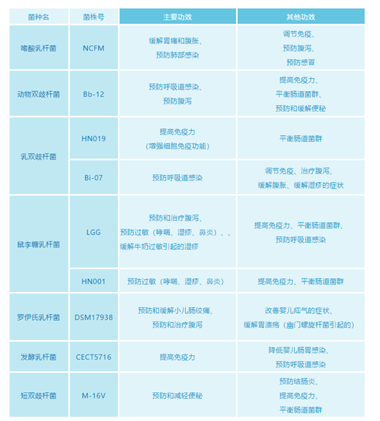 益生菌吃了没用？那是因为你没吃对！婴幼儿不同菌株作用各不同