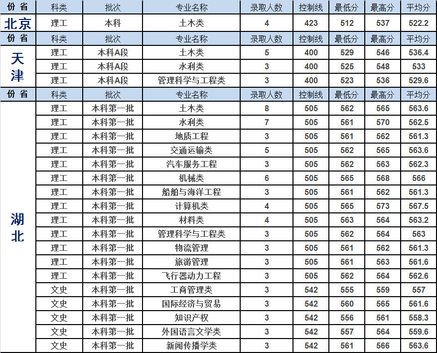 重庆交通大学2019年各省市分专业录取分数明细