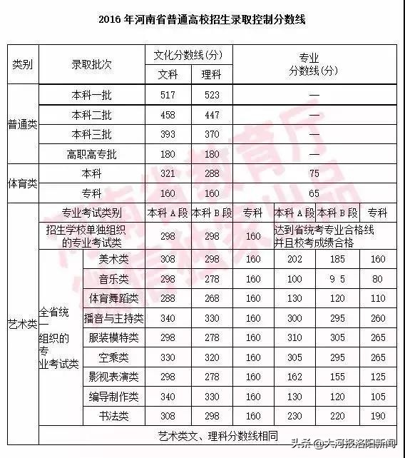 2019河南高招录取分数线公布