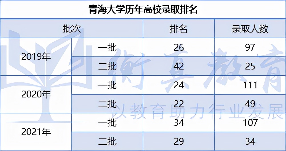 这所地域偏远的211高校，考本土省国网公司很好考：青海大学