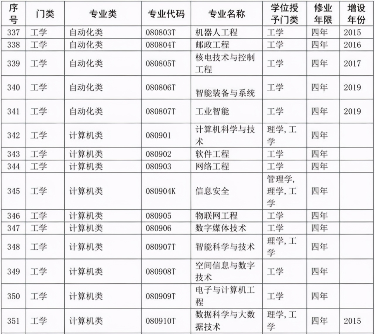 选专业必备：大学本科专业目录2020版来了！含703个专业