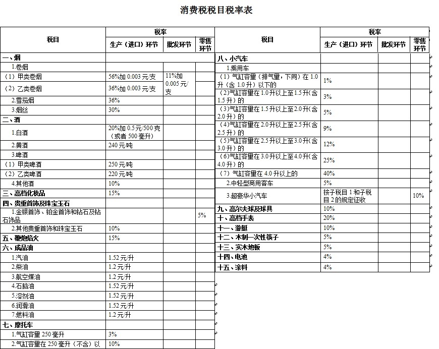 买了东西就缴了消费税？关于消费税，你需要知道的四件事 