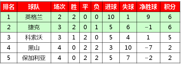 世界杯预选赛欧洲积分榜排名(2020欧洲杯预选赛最新积分榜，西意比等六支球队保持全胜)