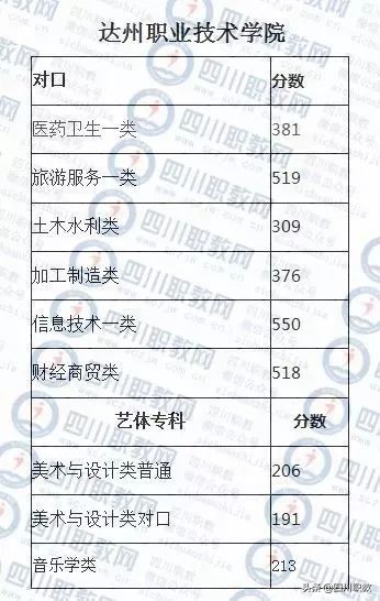 四川对口高考2018年录取分数线