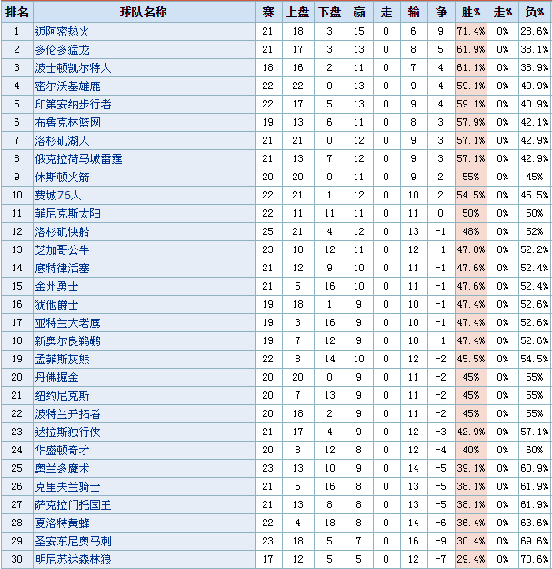 nba哪些球队是庄狗(篮球精选秘技  NBA目前盘路总结)