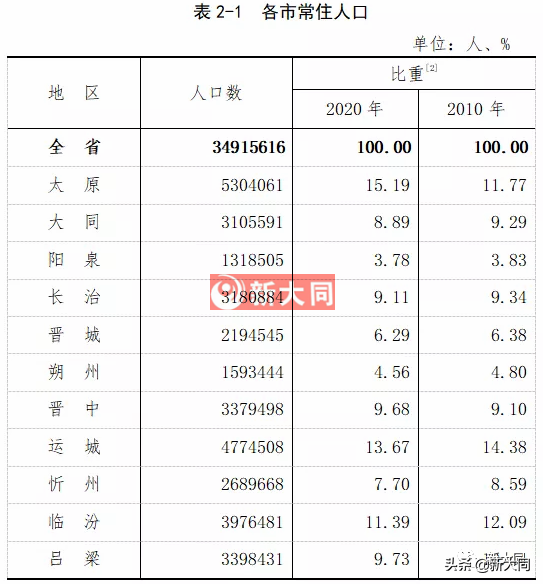 大同人口数量2022总数（大同常住人口2021总人数口）-第2张图片-昕阳网