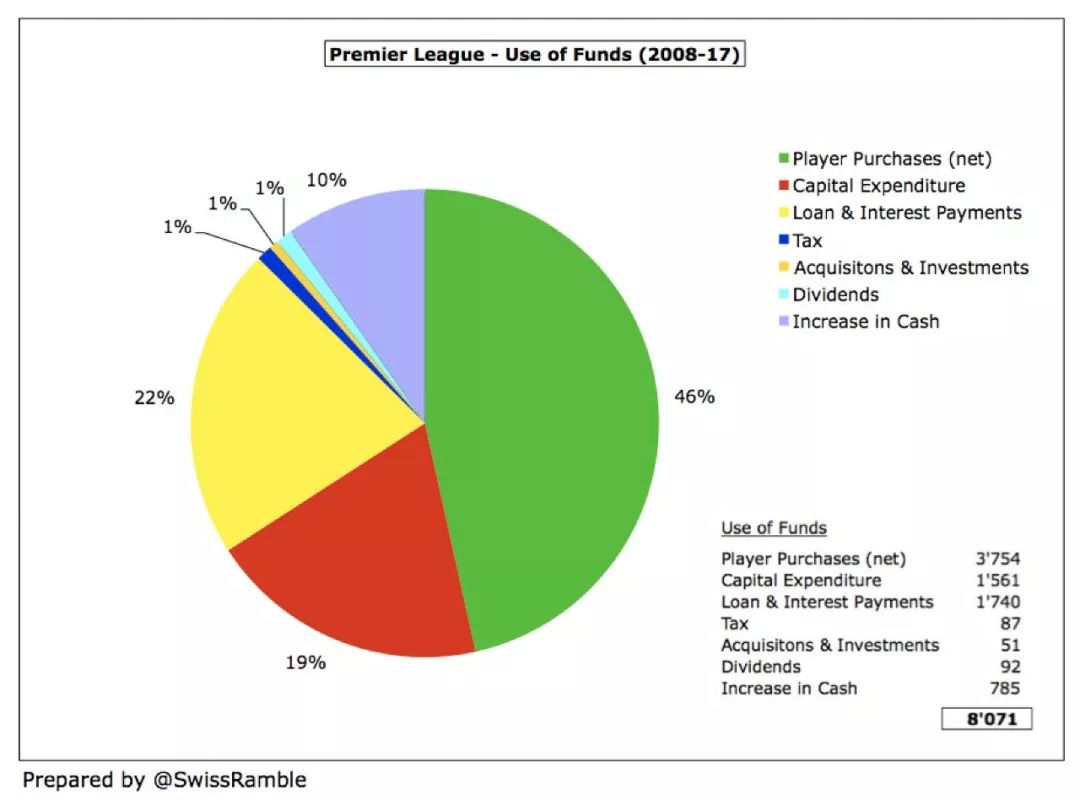 英超球队资金怎么运转(英超六强10年现金流：阿森纳0投入，曼联还债8亿镑可养活利物浦)