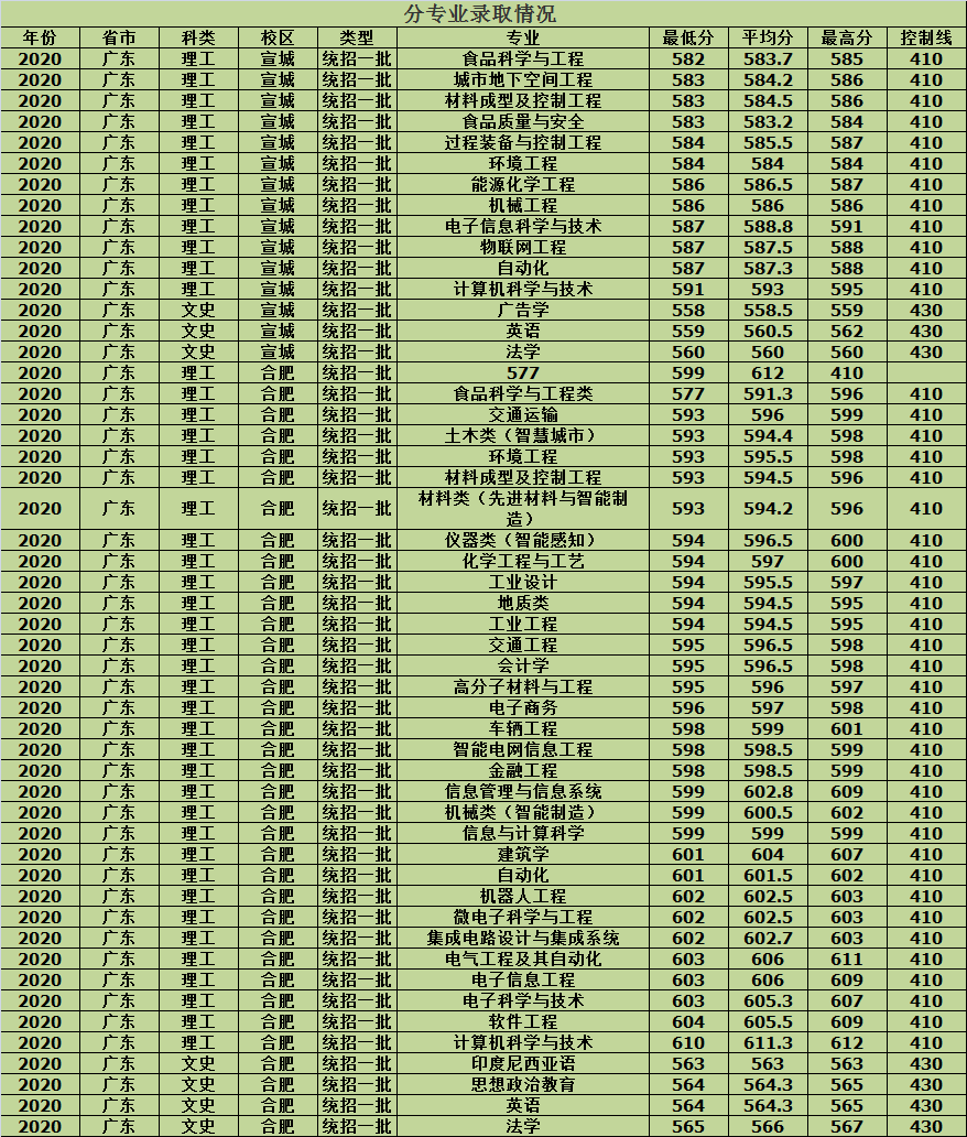 合肥工业大学2020年各省市分批次专业录取分数，建议收藏