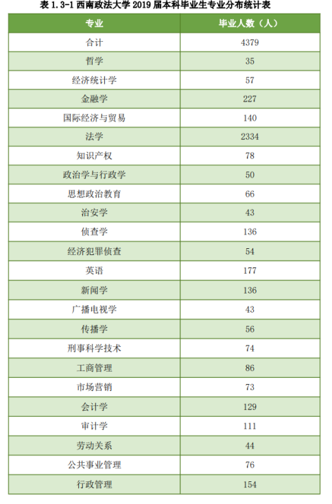 西南政法大学2019届本科毕业生就业现状如何？权威报告发布！