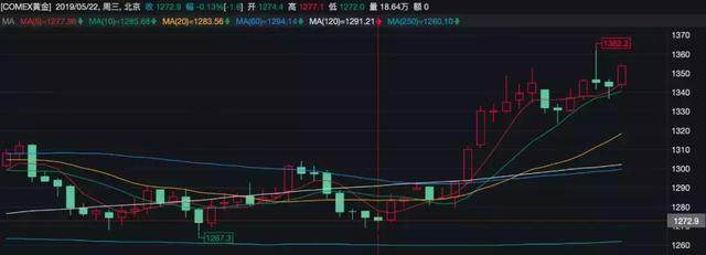 黄金暴涨，概念股半月涨幅超13%，该提示一下投资风险了