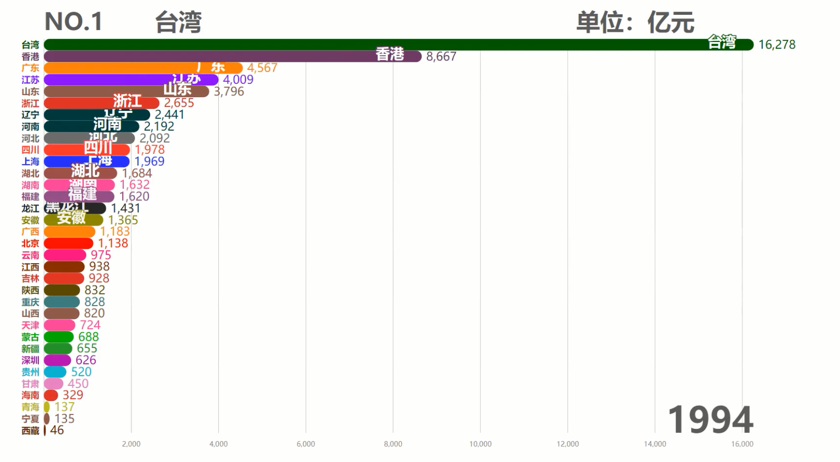 中国各省历年GDP排行TOP10,台湾霸榜50余年,现在被6省反超