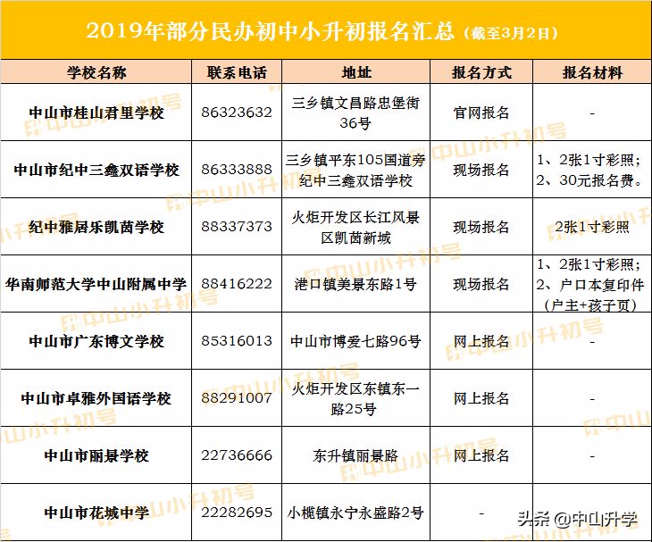 中山民办初中开始报名没有？2019年民办初中报名链接汇总！