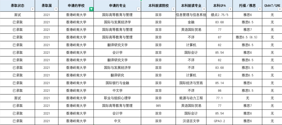 怎么看香港岭南大学？