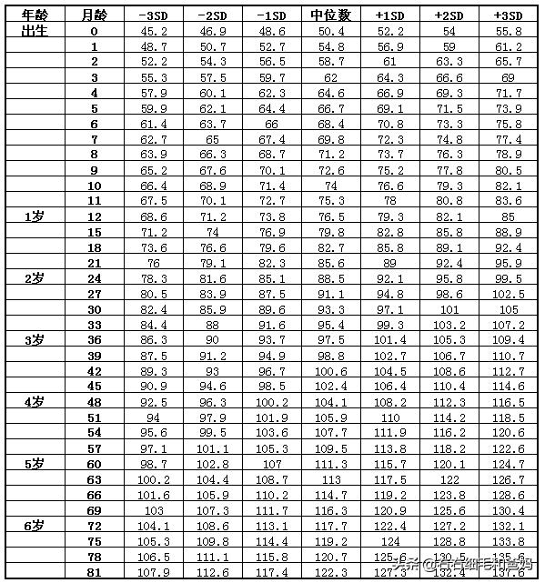 卫生部：0-7岁各月龄身高、体重参照标准，你家孩子达标了吗？