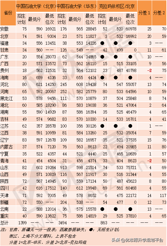 一校两地的中国石油大学，北京校区和山东校区，哪个实力更强？