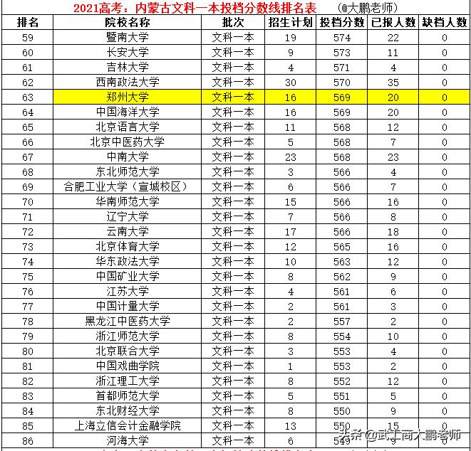 2021高考：内蒙古文科一本分数线排名，清北复旦人大前4，武大第9