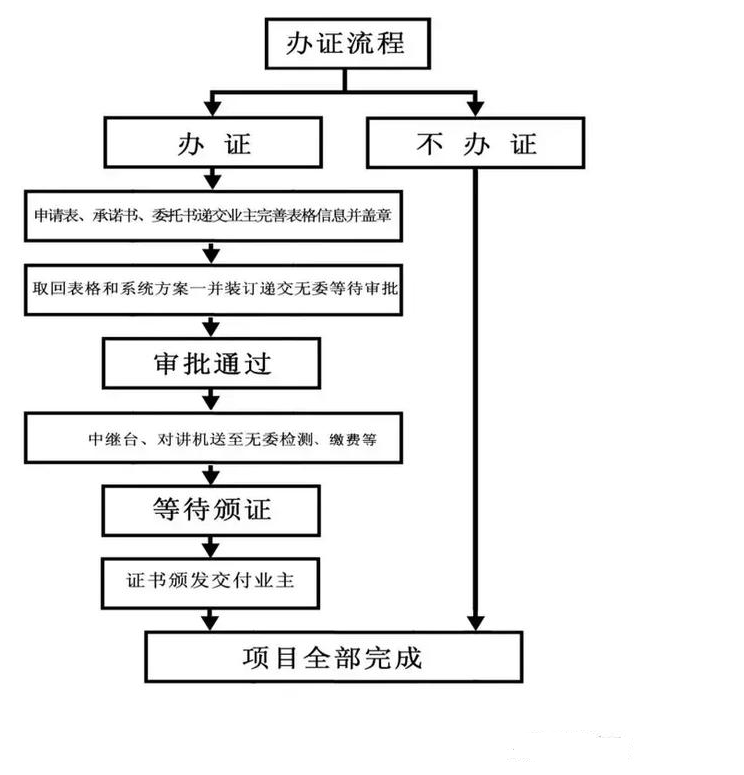 最全的无线对讲智能化系统解决方案和故障分析